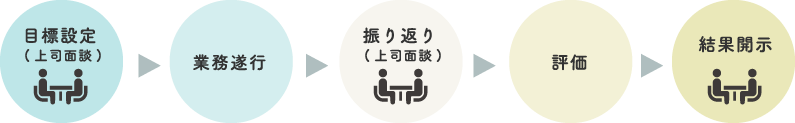 目標設定（上司と面談）した後、業務遂行し、振り返り（上司面談）後に評価され、結果開示という流れ