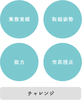 業務実績、取組姿勢、協力、市民視点、チャレンジ