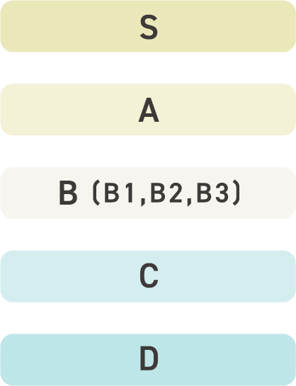 D、C、B、A、Sの5段階評価