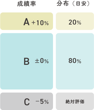 成績率はCがマイナス5%、Bがプラマイ0%、Aがプラス10%。分布の目安はCが絶対評価、Bが80%、Aが20%