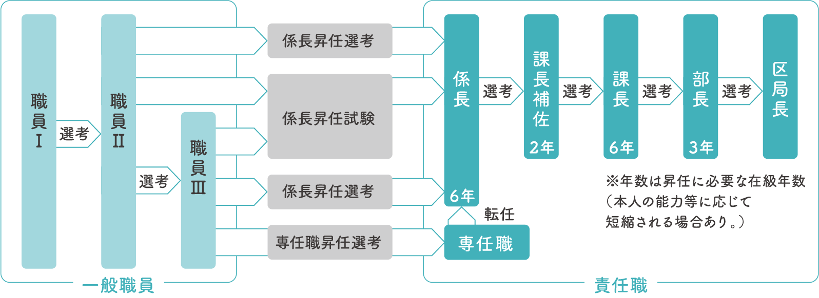 昇任制度の図解