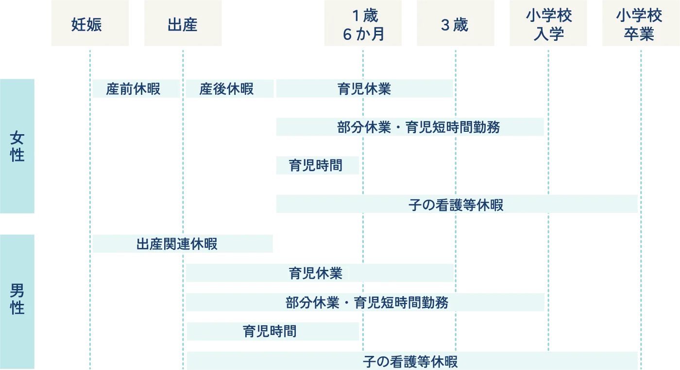 妊娠から小学校卒業までの期間に利用できる育児支援制度を、女性・男性別に時系列で示した図