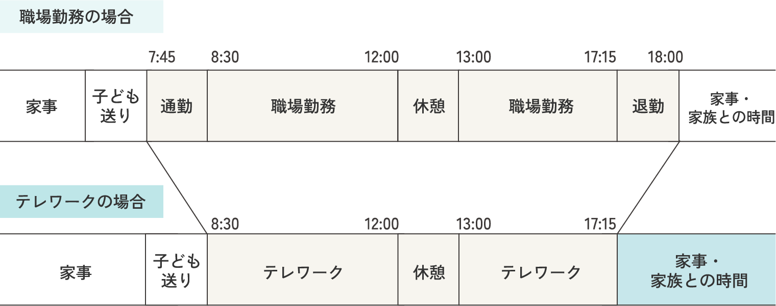 職場勤務とテレワークの1日の流れを比較し、通勤の有無による家事や家族時間の違いを示した図