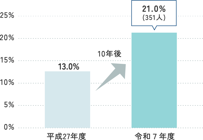 課長級以上に占める女性割合は10年前（2015年）の13.0%から2025年には21.0%(351人)と8%増加